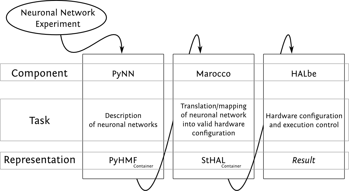 The BrainScaleS System Software Stack